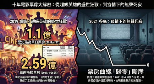 2016以來，台灣電影歷史票房統計最高與最低 #十年電影票房大解密 #數據視覺化